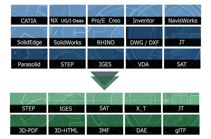 Schematic representation of the 3D input and output formats supported by the 3D-NativeCAD Converter.